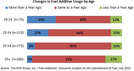 fuel-additive-useage-by-age-npd
