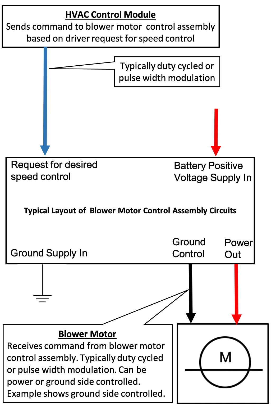 Blower Motor Resistor Operation